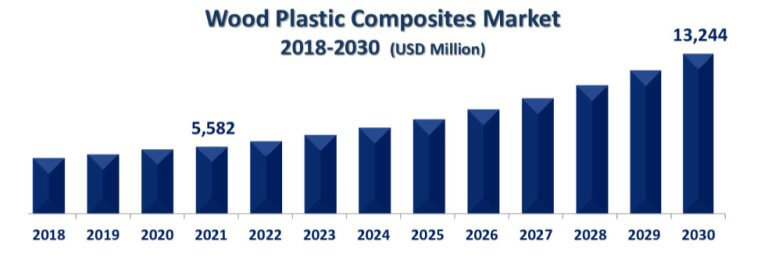 GLOBAL TRENDS IN WOOD-PLASTIC COMPOSITES The global trends in wood-plastic composite (WPC) market is experiencing remarkable growth