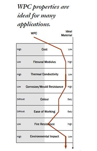 Comparative analysis of WPC board fire resistance and mechanical properties