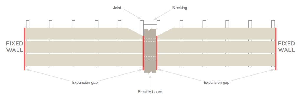 Keep expansion gaps between each board in WPC decking installation to allow for proper expansion and contraction due to temperature changes.
