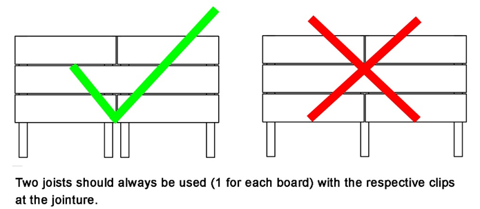 Standardize End-Joint for WPC decking Installation Standardize End-Joint for WPC decking Installation, Ensure each decking board end is independently supported by a joist.